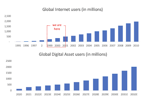 Global Internet and Digital Asset Users