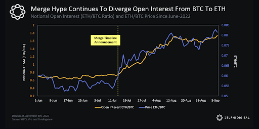 Open Interest From BTC TO ETH
