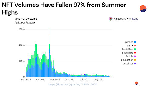 Summer High NFT Volumes