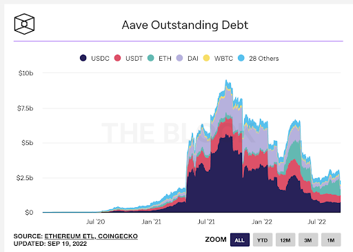 Aave Outstanding Debt Chart
