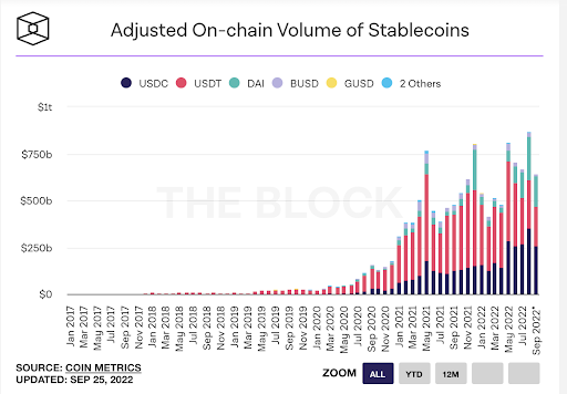 On-chain Volume of Stablecoins