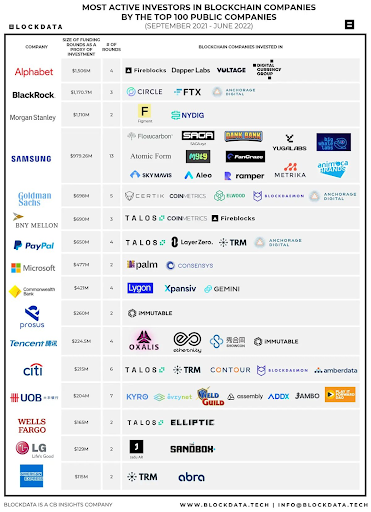 Active Investors in Blockchain Companies