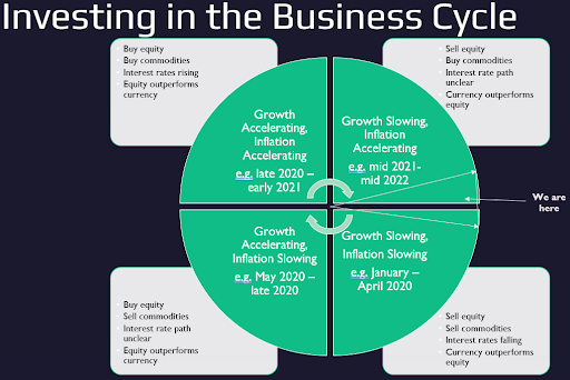 Investing in the Business Cycle