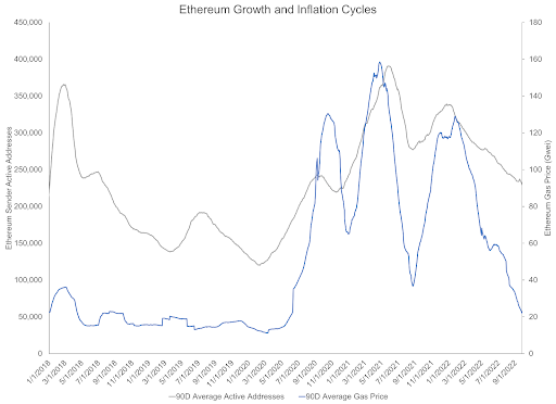 Ethereum Growth and Inflation Cycles