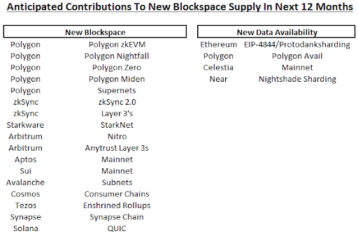 Anticipated Contribution to New Blockspace Supply in Next 12 Months