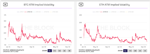 BTC & ETH ATM Implied Volatility Graph