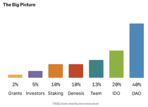 Tribe token distribution breakdown