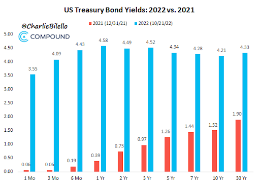 US Treasury Bonds 2021- 2022