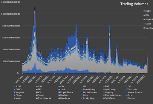 Trading Volumes