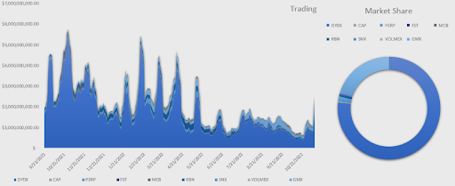 Trading & Market Share