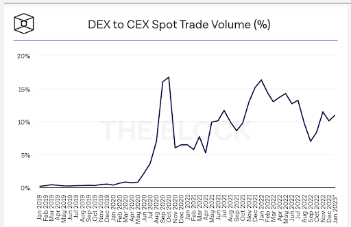DEX to CEX Spot Trade Volume