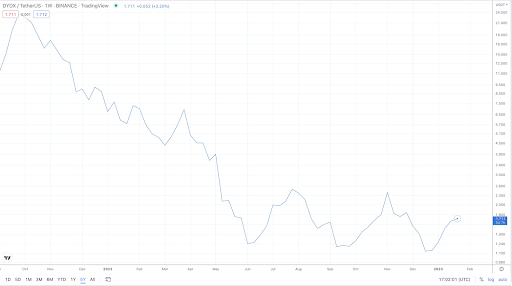 Dydx token growth