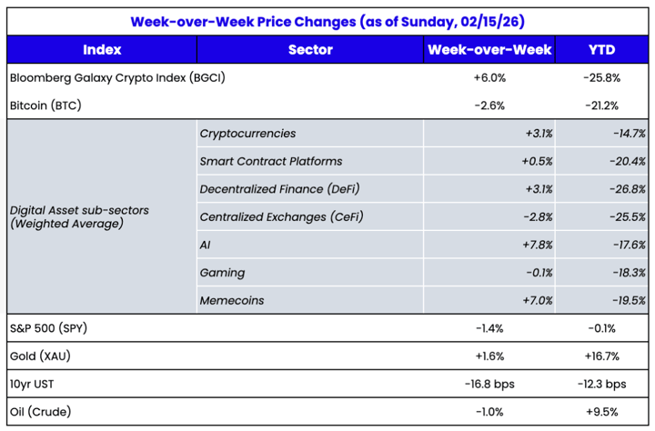 wow chart feb 17 2026