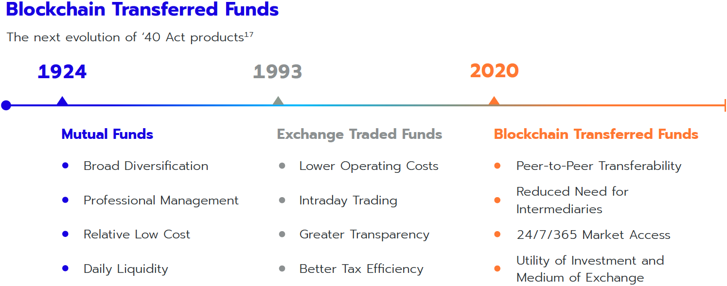 Blockchain Transferred Funds Timeline