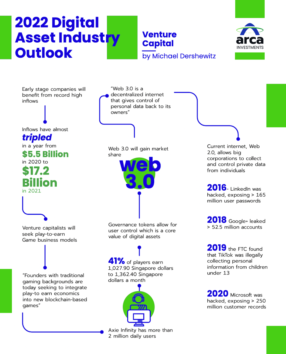 2022 Digital Asset Outlook- Venture Capital-Michael Dershewitz