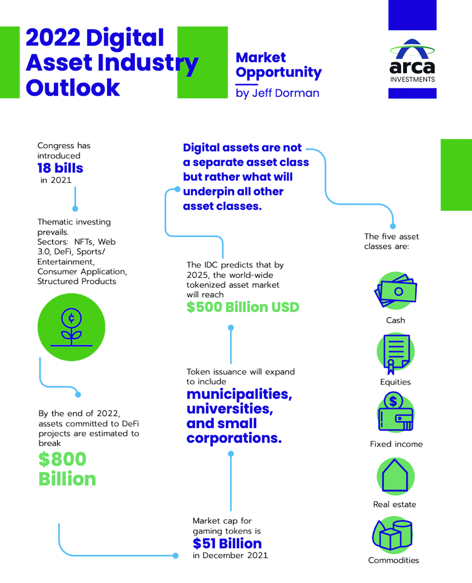 2022 Digital Asset Outlook- Market Opportunity-Jeff Dorman