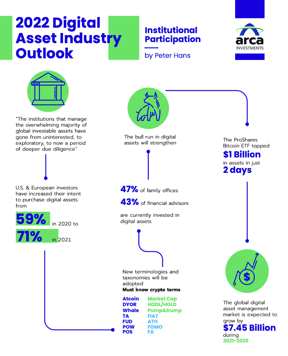 2022 Digital Asset Outlook- Institutional Participation- Peter Hans