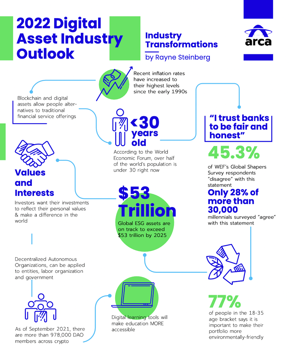 Digital Asset Industry Outlook 2022- Rayne Steinberg