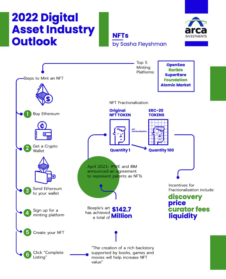 2022 Digital Asset Outlook- NFTs- Sasha Fleyshman