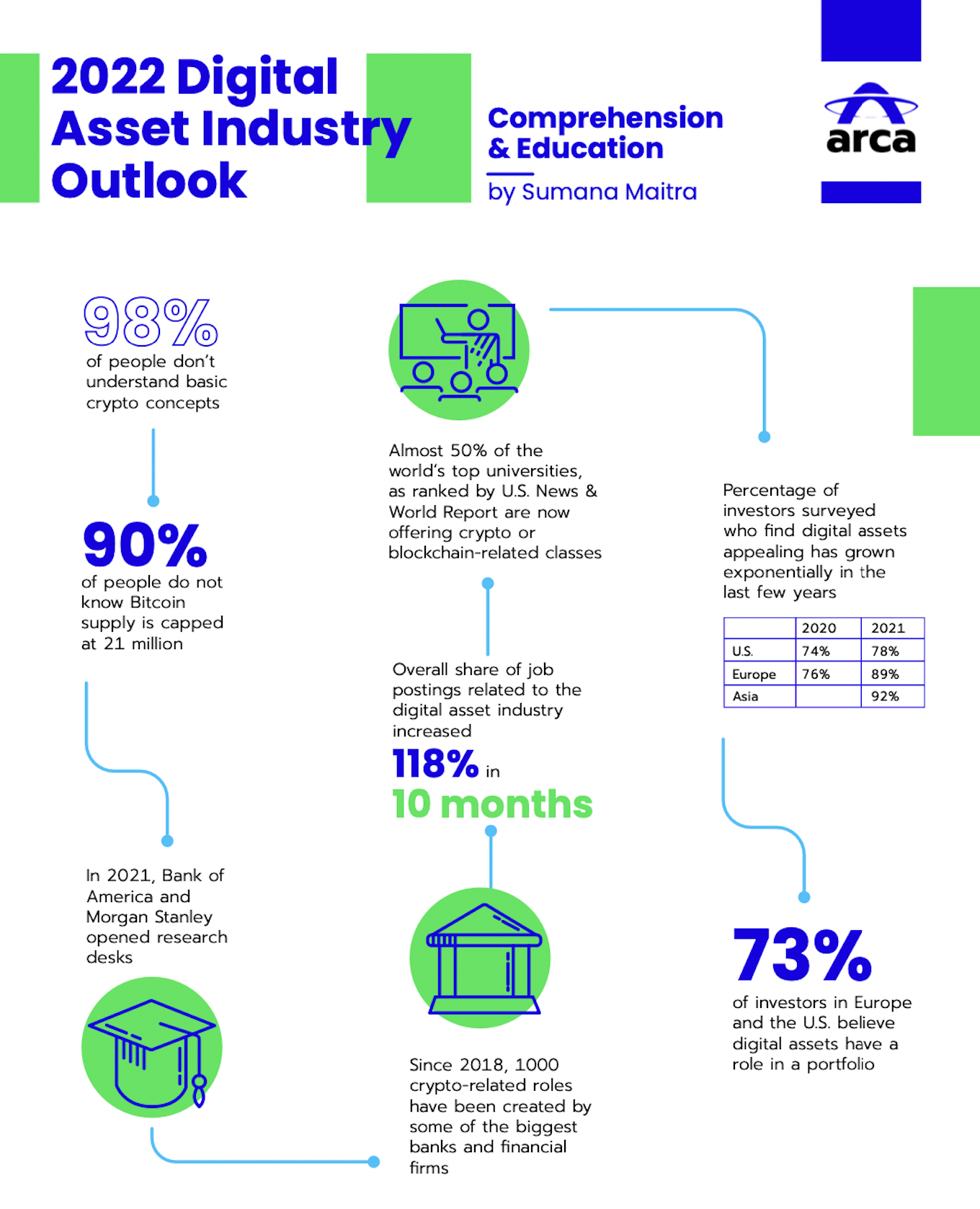 2022 Digital Assets Outlook- Comprehension and Education- Sumana Maitra