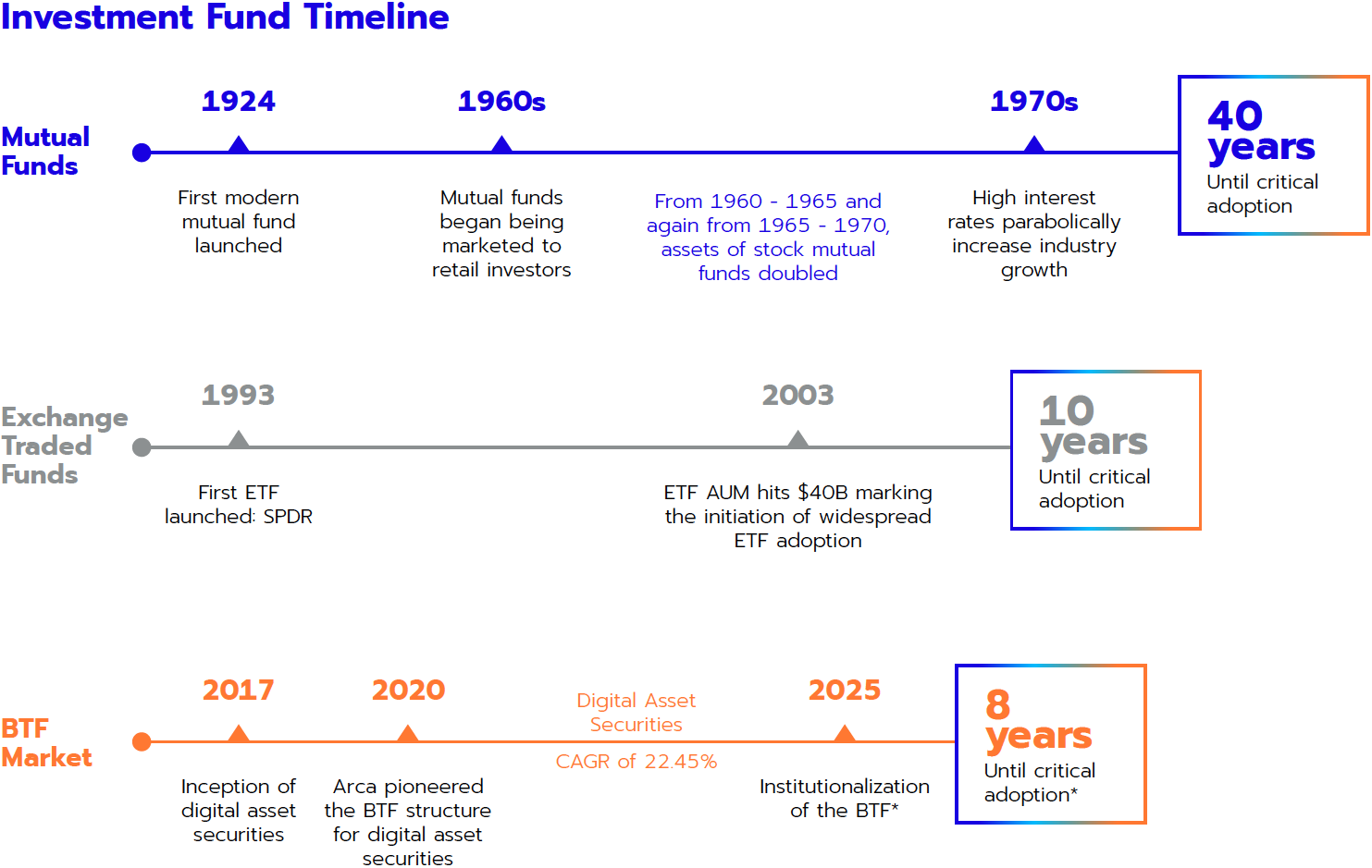 Investment Fund Timeline