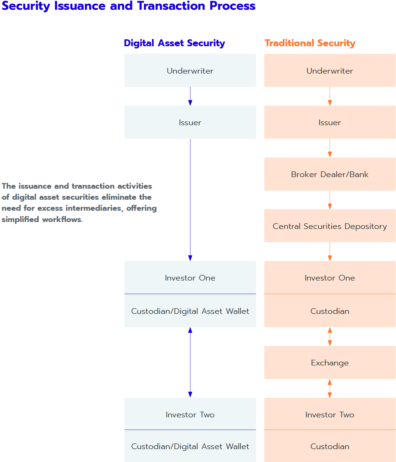Security Issuance and Transaction Process