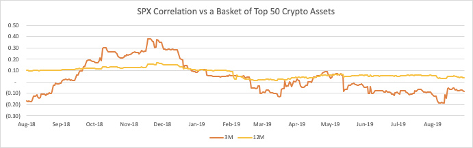 Crypto Investing - SPX Correlation vs Top 50 Crypto Assets Graph