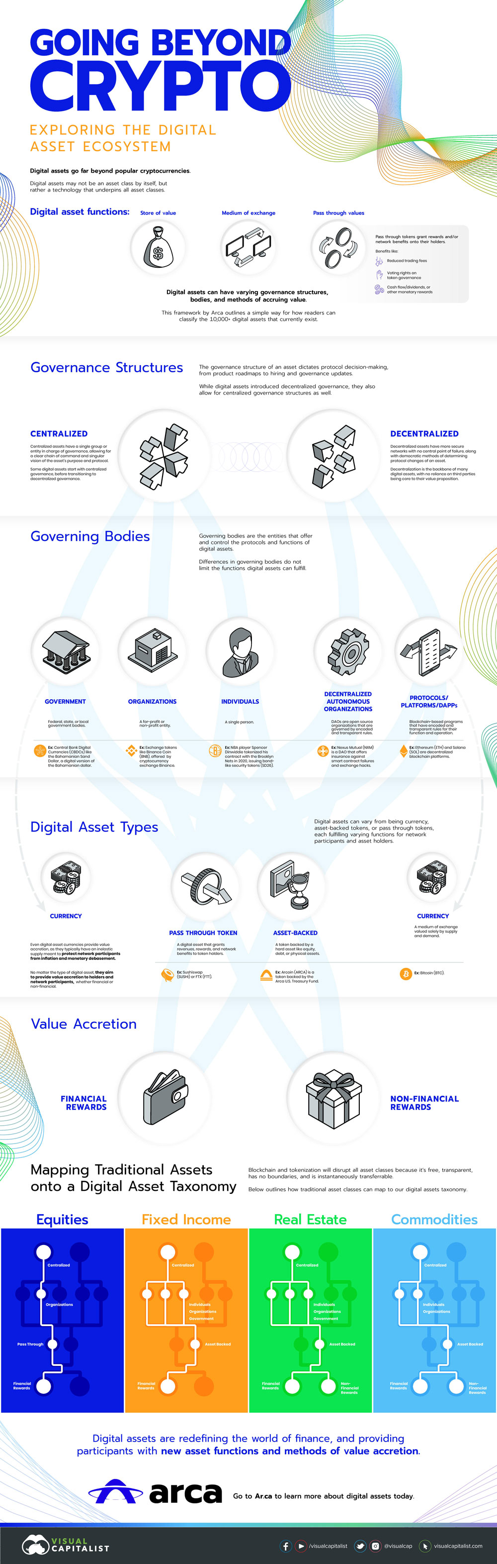 infographic to understand the types of digital assets